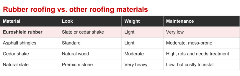 Euroshield Rubber Roofing Surrey